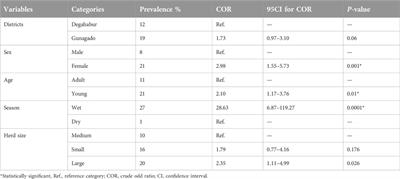 Seroprevalence of camelpox and its associated risk factors in selected districts of Jarar zone, Somali Region, Ethiopia